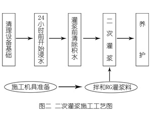 扎赉特灌浆料施工工艺—文字完整版